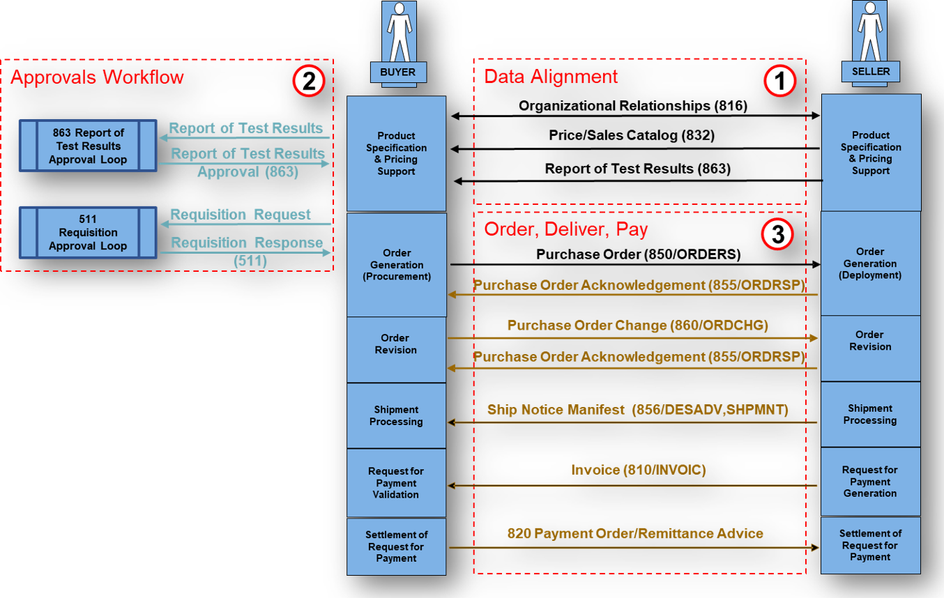 EDI 863 - Report of Test