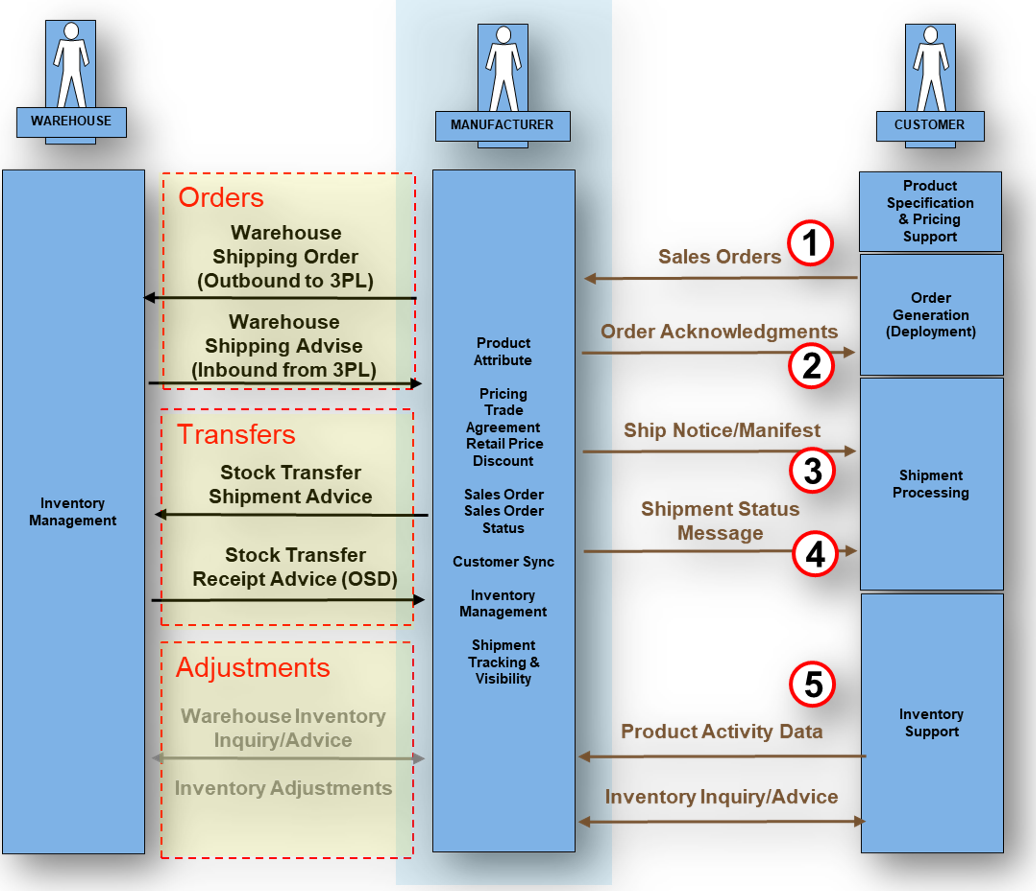 EDI 945 - Warehouse Shipping Advice