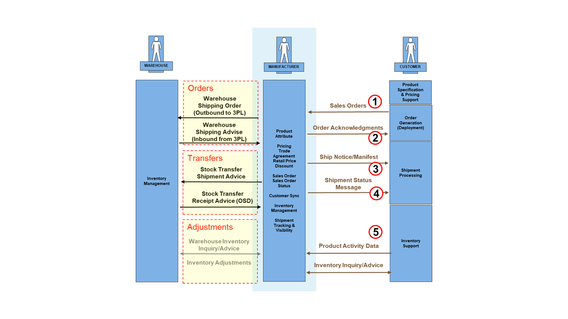EDI 944 - Warehouse Stock Transfer Receipt Advice