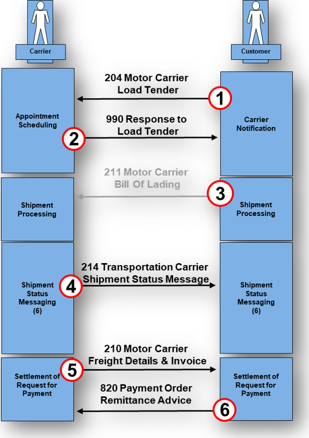 EDI 214 Workflow