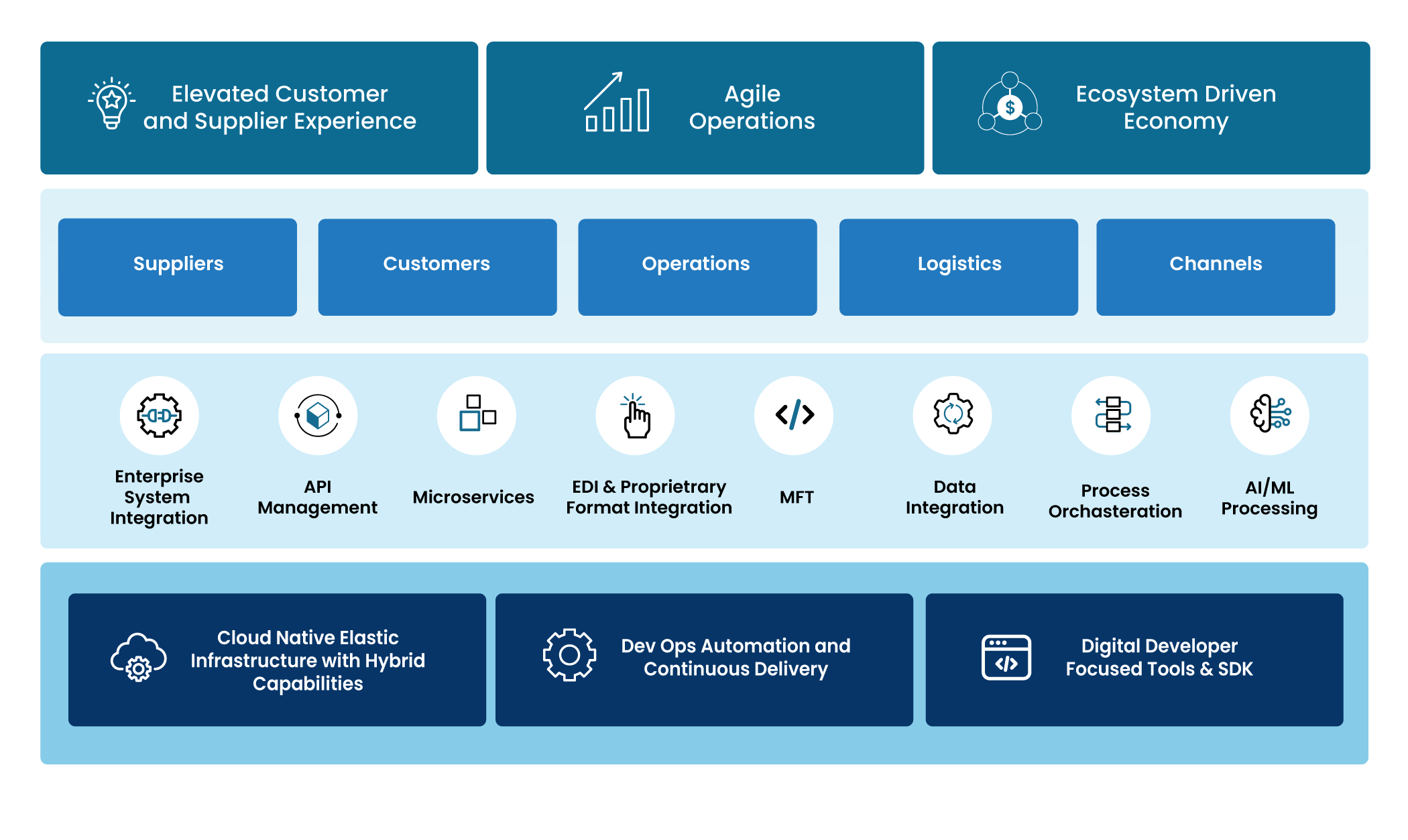 Harnessing Hybrid Integration Strategies to Navigate the Complexities of Modern Supply Chains and Drive Agile, Data-Driven Connectivity.