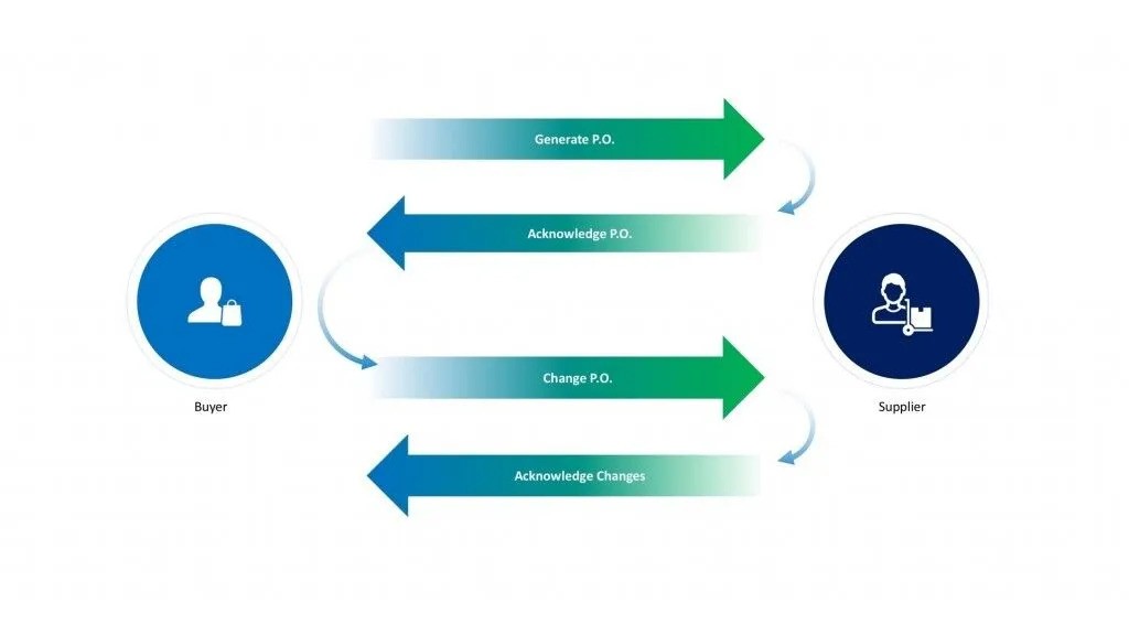 EDI Business Procedure