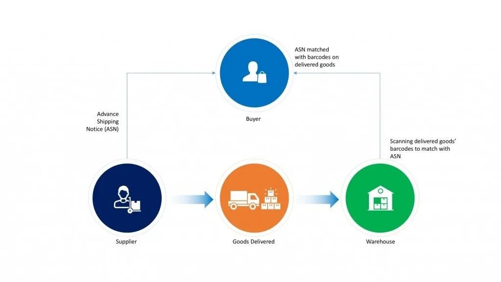 EDI for Business Supply Chain